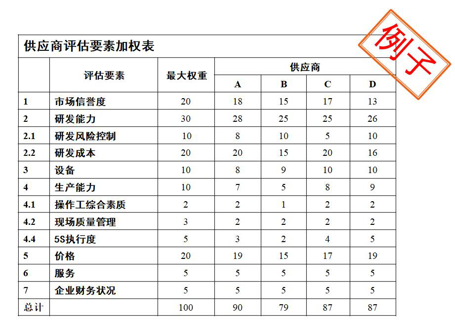 供應(yīng)商評估要素加權(quán)表