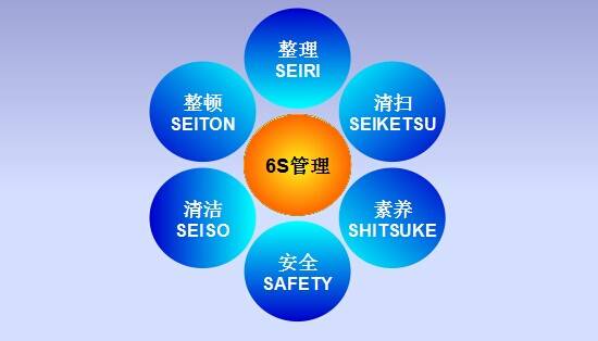 6s管理內(nèi)容